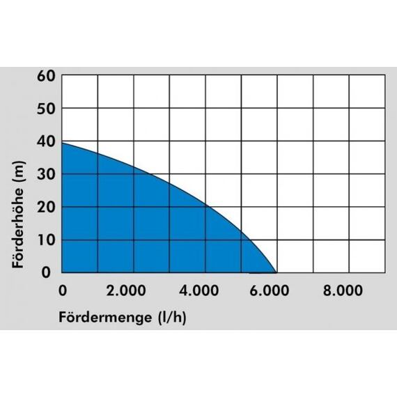 GÜDE GDT 1200 čerpadlo ponorné tlakové 1200W, výtlak 40m, 6000l/h, elektronický spínač 94240
